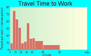 El Jebel travel time to work