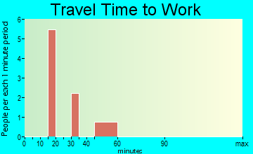 Gifford Pinchot travel time to work - commute