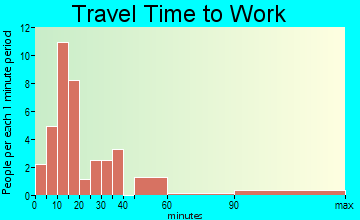 Empire travel time to work