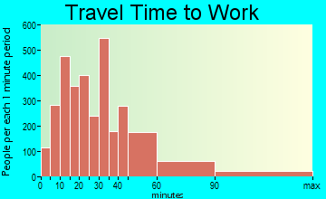 Gig Harbor Peninsula travel time to work - commute