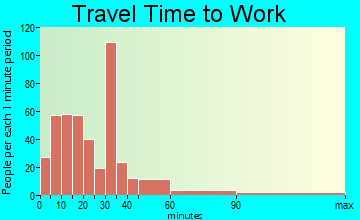 Gila River travel time to work - commute