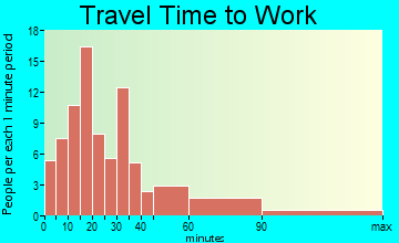 Gilboa travel time to work - commute