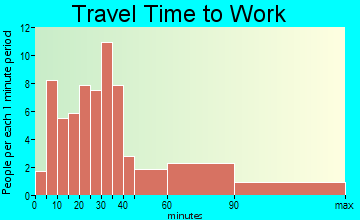 Gillett travel time to work - commute