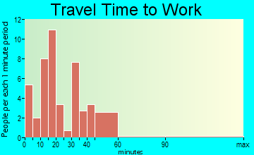 Gilmanton travel time to work - commute
