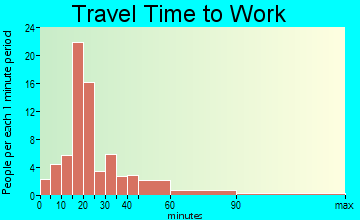 Gilsum travel time to work - commute