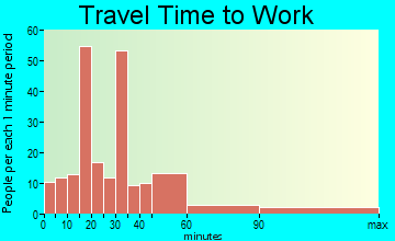 Girdler travel time to work - commute