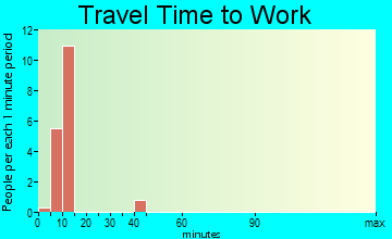 Glacier National Park travel time to work - commute