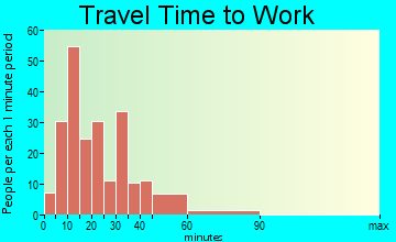 Glade Park-Gateway travel time to work - commute