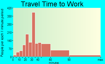 Glades travel time to work - commute