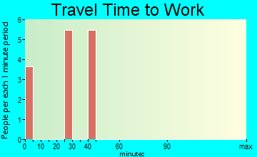 Glastenbury travel time to work - commute