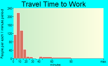 Estes Park travel time to work - commute