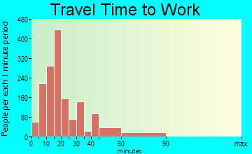 Evans travel time to work - commute
