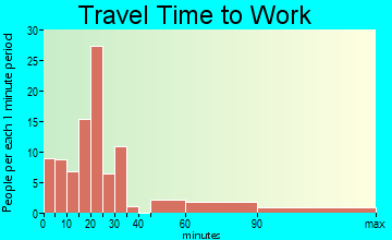 Glens Fork travel time to work - commute