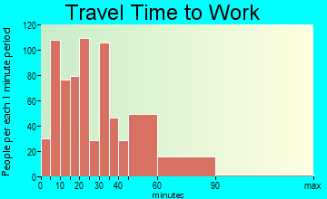 Evergreen travel time to work