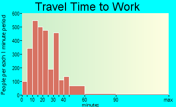 Glenville travel time to work - commute