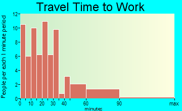 Glenwood travel time to work - commute