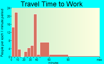 Fairplay travel time to work - commute
