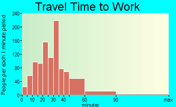 Glocester travel time to work - commute