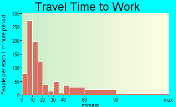 Golconda travel time to work - commute