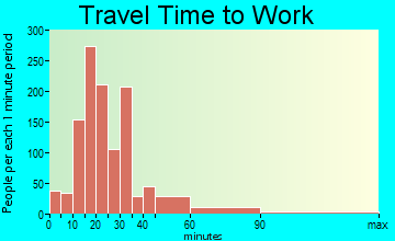 Federal Heights travel time to work