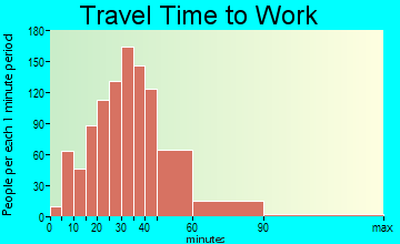 Firestone travel time to work