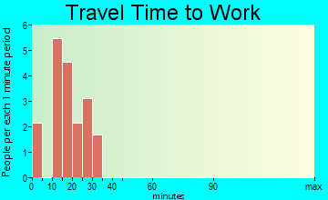 Goodlett travel time to work - commute