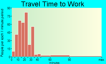 Goodwater-Kellyton travel time to work - commute