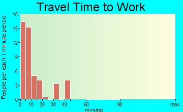 Flagler travel time to work