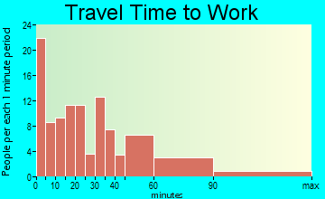 Goshen Hole travel time to work - commute