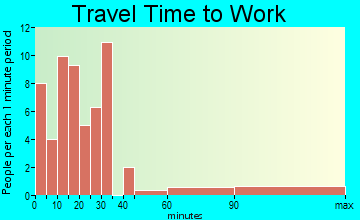 Fleming commuting: travel time to work