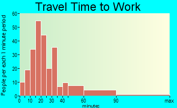 Goshen travel time to work - commute