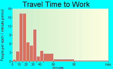 Goshen travel time to work - commute