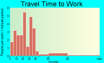 Goshen travel time to work - commute