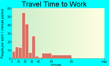 Goshen-Shady Grove travel time to work - commute