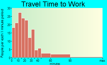 Gouldsboro travel time to work - commute
