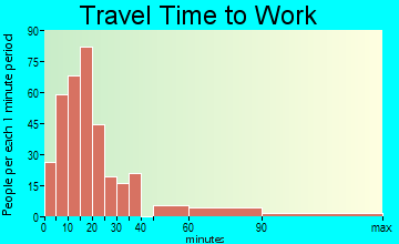 Florence travel time to work - commute