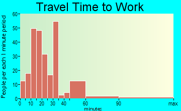 Gradyville travel time to work - commute