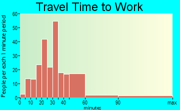 Grafton travel time to work - commute
