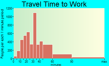 Graham-Thrift travel time to work - commute