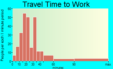 Grahn travel time to work - commute