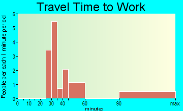 Granby travel time to work - commute