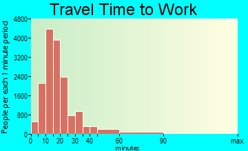 Fort Collins travel time to work - commute