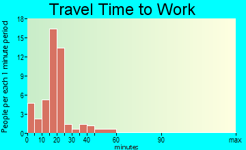 Grand Isle travel time to work - commute