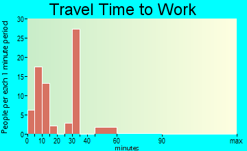 Fort Garland travel time to work