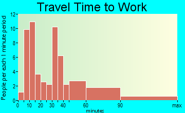 Granger travel time to work - commute