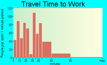 Fort Lupton travel time to work - commute