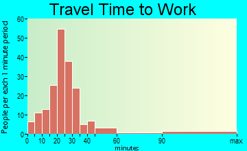 Grantham travel time to work - commute