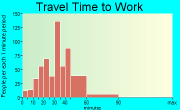 Grants Lick travel time to work - commute