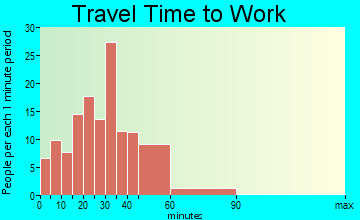 Granville travel time to work - commute
