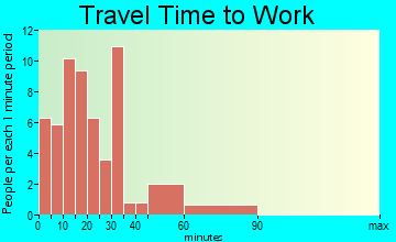 Granville travel time to work - commute
